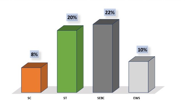 break-up of the reservation