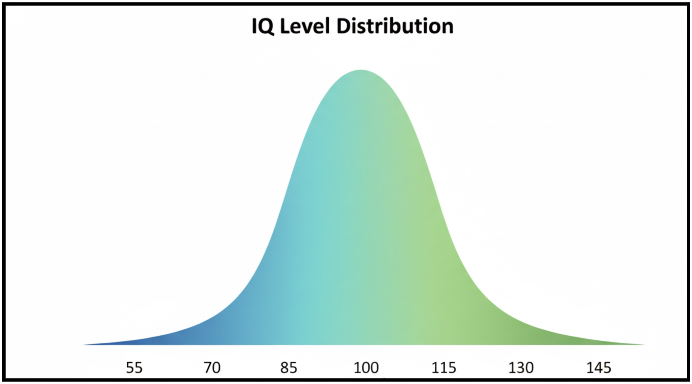 The Bell Curve for IQ Distribution