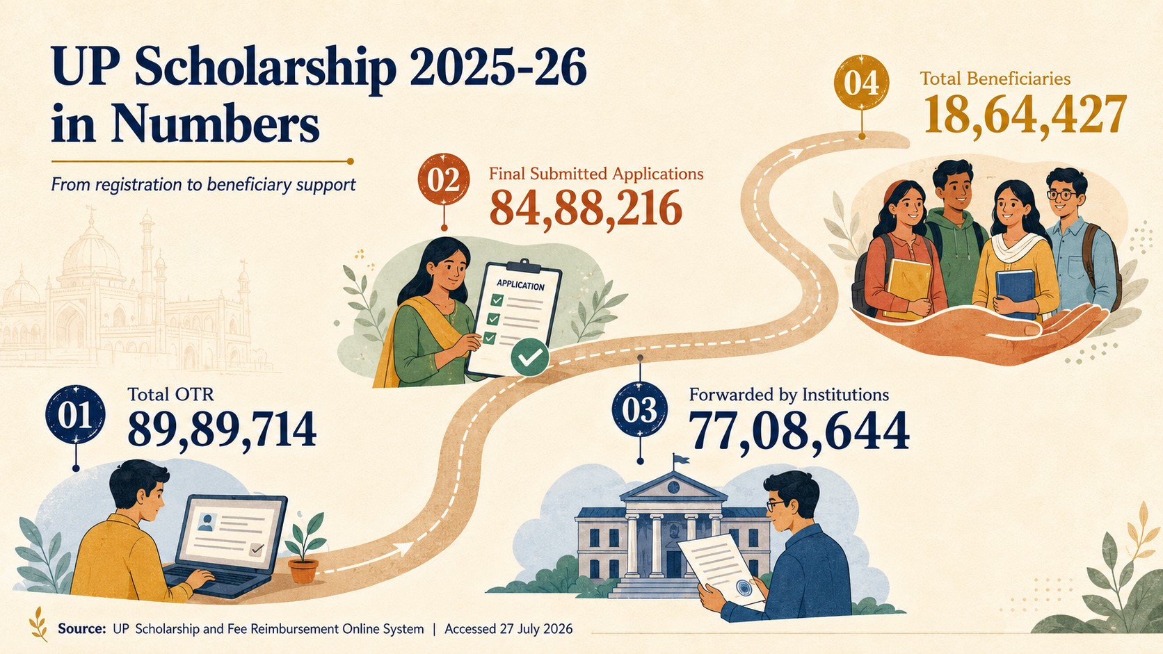 UP Scholarship 2026-27 Important Stats