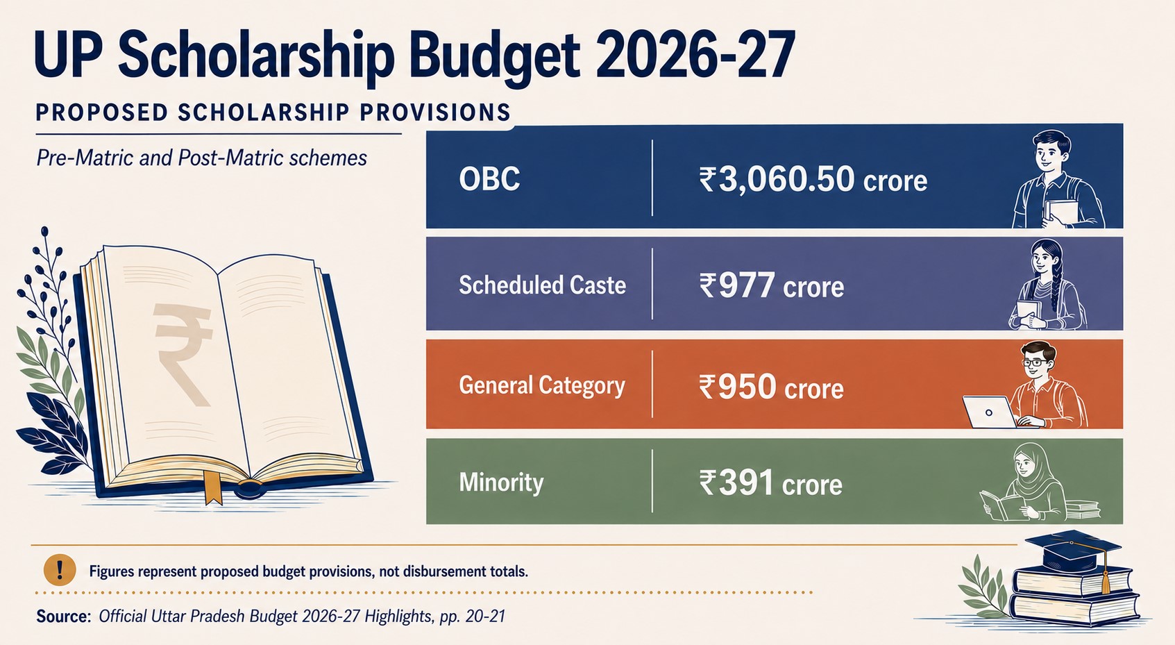 UP Scholarship 2026-27 Important Figures