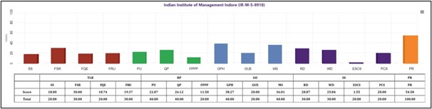 NIRF Management Rankings - IIM Indore