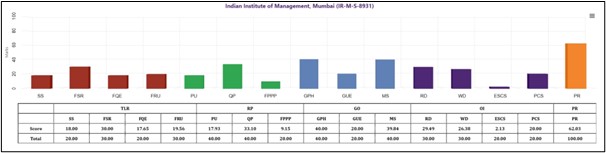 NIRF Management Rankings - IIM Mumbai