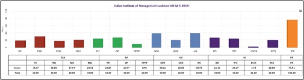 NIRF Management Rankings - IIM Lucknow