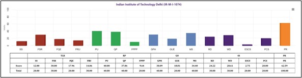 NIRF Management Rankings - IIT Delhi