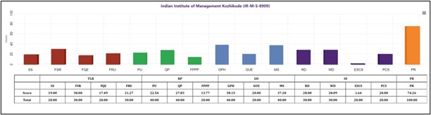 NIRF Management Rankings - IIM Kozhikode