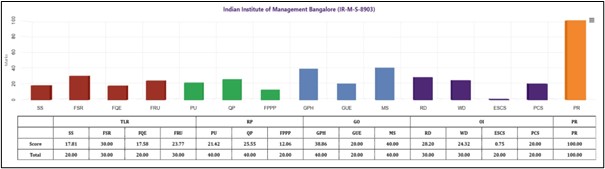 NIRF Management Rankings - IIM Bangalore