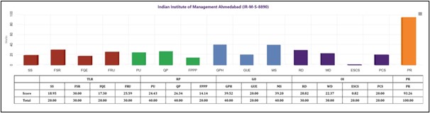 NIRF Management Rankings - IIM Ahmedabad