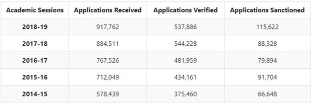 Key Statistics for FAAS at ePASS Karnataka