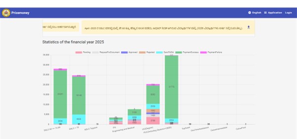 Prize Money Scholarships - Application Process