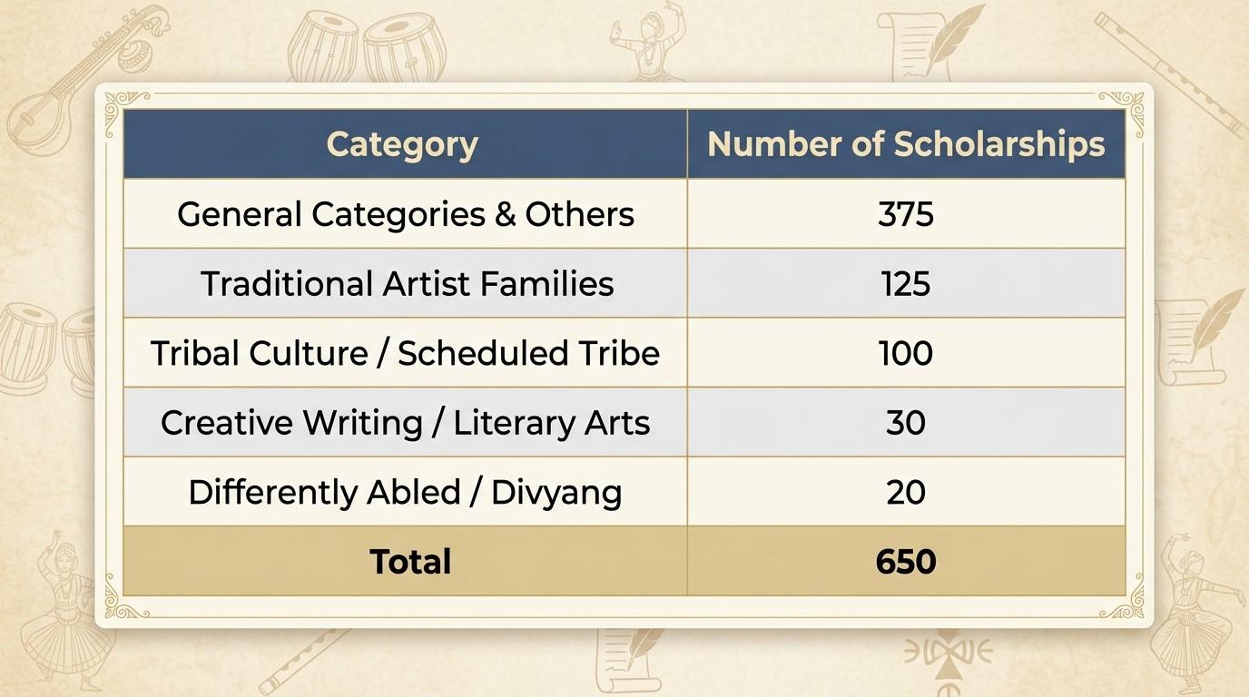 Category-wise Scholarship Distribution