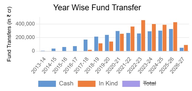 DBT Stats over the years (2013-14 to 2026-27)