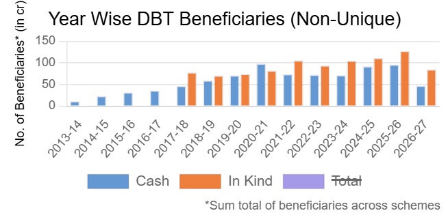 DBT Stats over the years Beneficiaries (2013-14 to 2026-27)