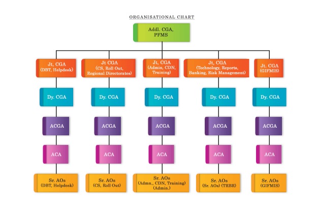 PFMS Organizational Chart